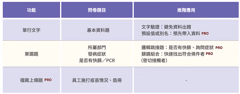 功能對照表列出單行文字、單選題與檔案上傳題各自對應的問卷題目與進階應用