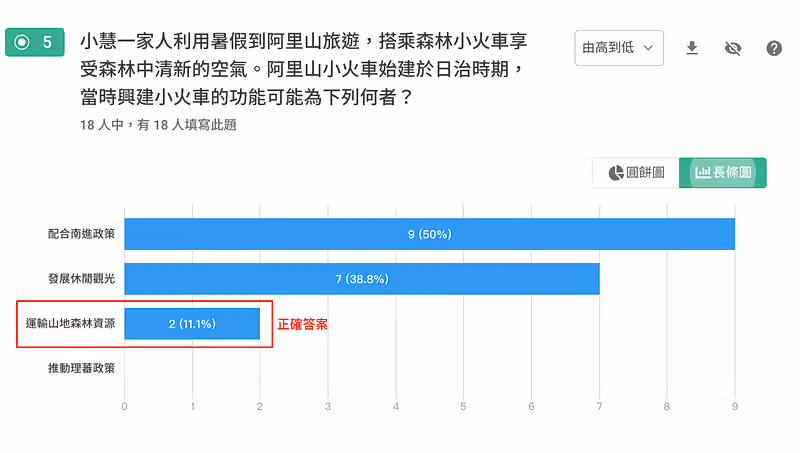 第 5 題長條圖中紅框標示正確答案「運輸山地森林資源」,僅 2 人(11.1%)選對
