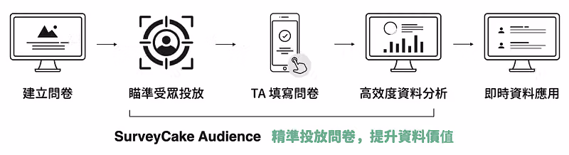 SurveyCake Audience 流程圖:建立問卷、瞄準受眾投放、TA 填寫、分析到即時應用