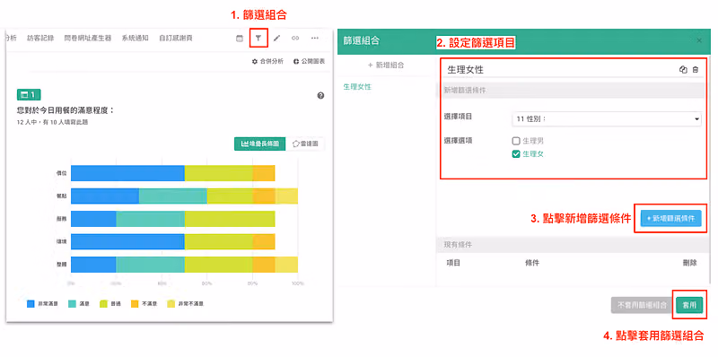 四步驟標註「篩選組合」操作:左為用餐滿意度堆疊長條圖,右為設定生理女性條件並套用