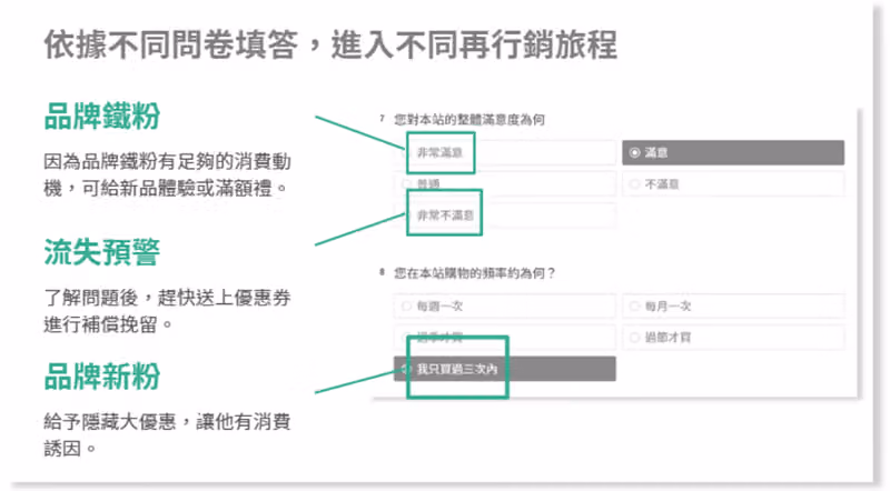 「依據不同問卷填答,進入不同再行銷旅程」,品牌鐵粉、流失預警、品牌新粉各對應不同選項