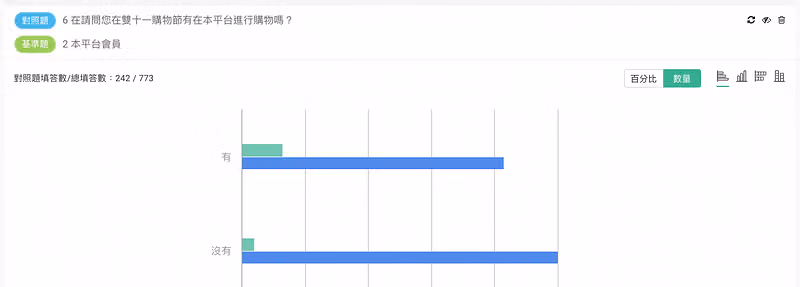 交叉分析結果,對照題為雙十一是否在本平台購物、基準題為會員,填答數 242/773 的橫條圖