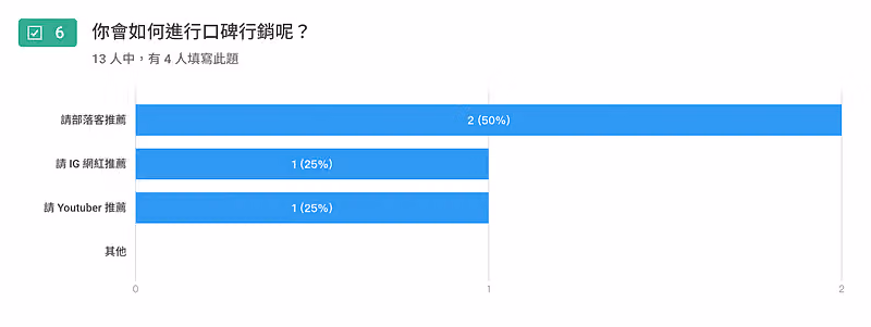「你會如何進行口碑行銷呢?」長條圖:請部落客推薦 2 票 50%,IG 網紅與 Youtuber 各 1 票 25%