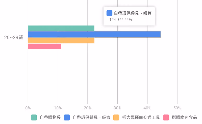 交叉分析兩個題目之間的關係
