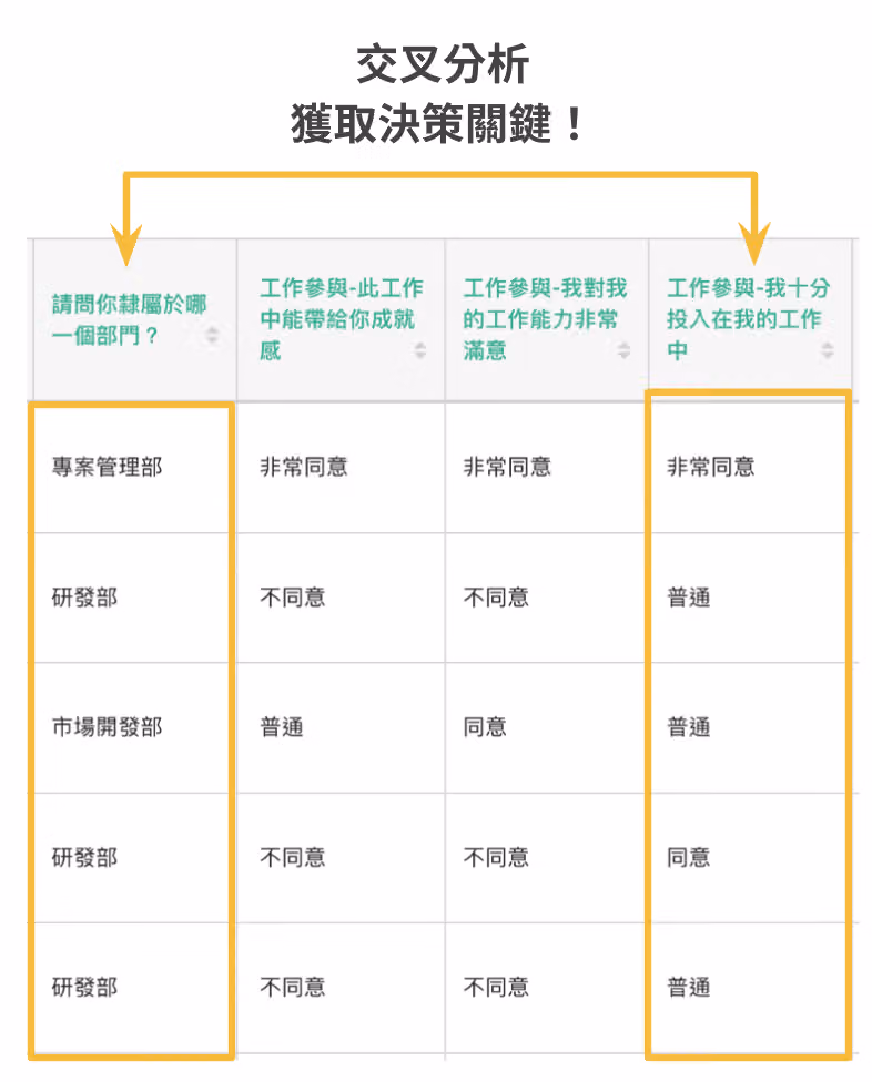 交叉分析概念表:左欄部門別對照三個工作參與題目,黃框標出部門與工作投入兩欄