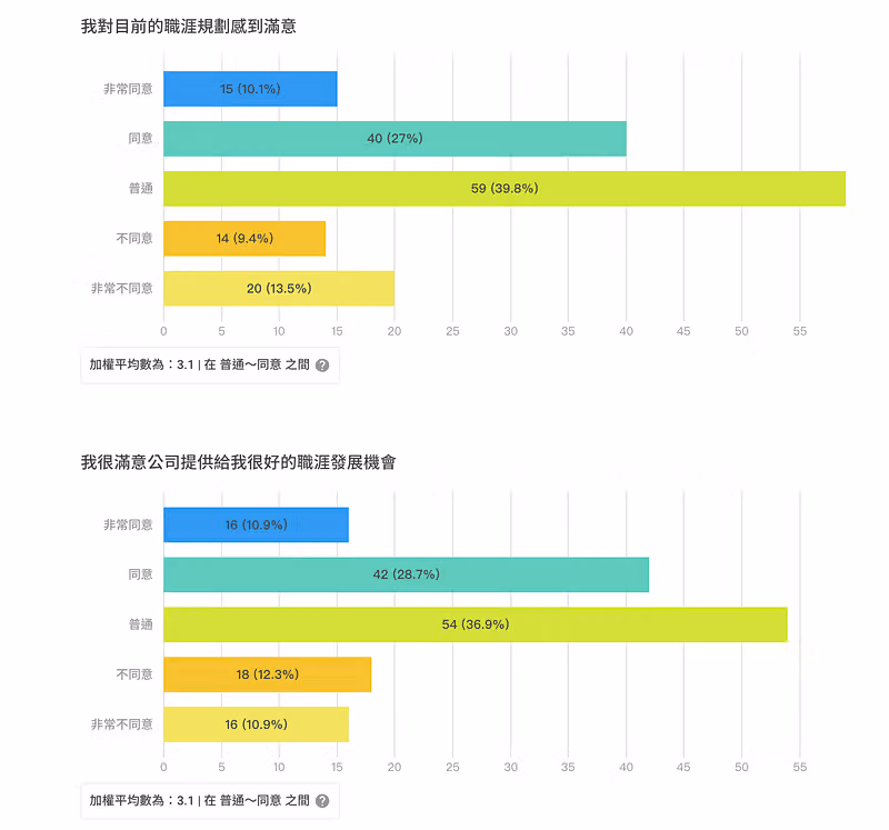 兩張職涯滿意度長條圖,普通 59 人(39.8%)最多,加權平均數 3.1 落在普通到同意之間