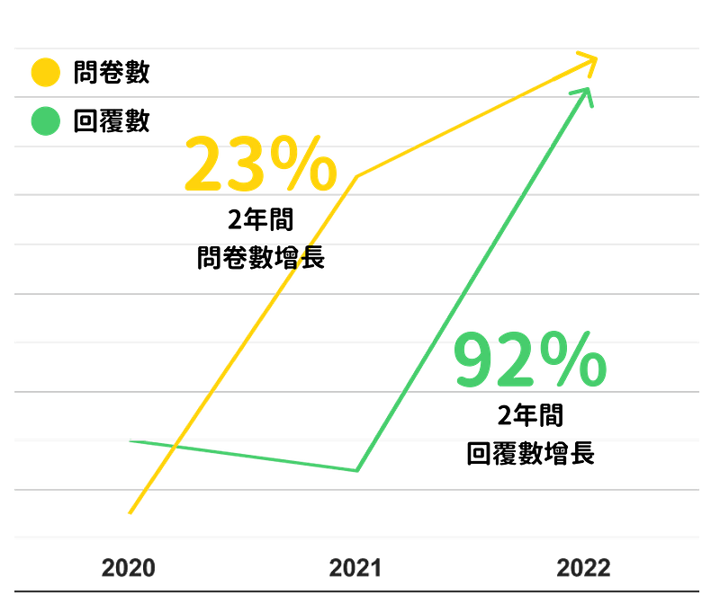 折線圖顯示 2020 到 2022 年,黃線問卷數 2 年增長 23%、綠線回覆數增長 92%