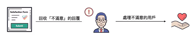 接受到不滿意的評價流程