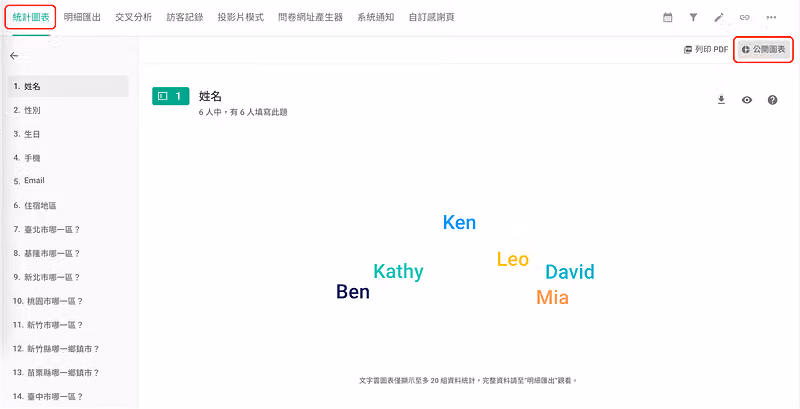 統計圖表頁的姓名文字雲顯示 Ken、Kathy、Ben 等，紅框標示「統計圖表」與「公開圖表」