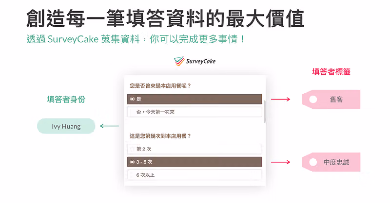 填答者 Ivy Huang 答曾來用餐、到店 3-6 次,右側自動貼上舊客與中度忠誠兩個標籤