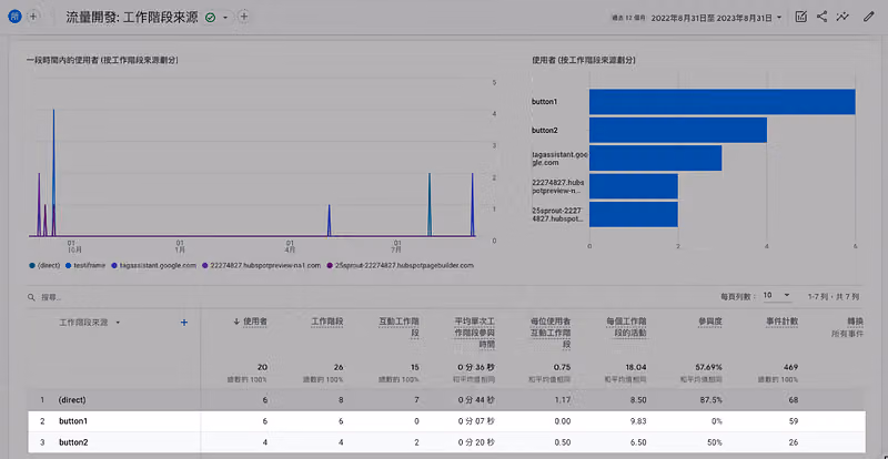 GA4 流量開發報表中,button1 與 button2 兩組來源並列於長條圖與下方工作階段數據表