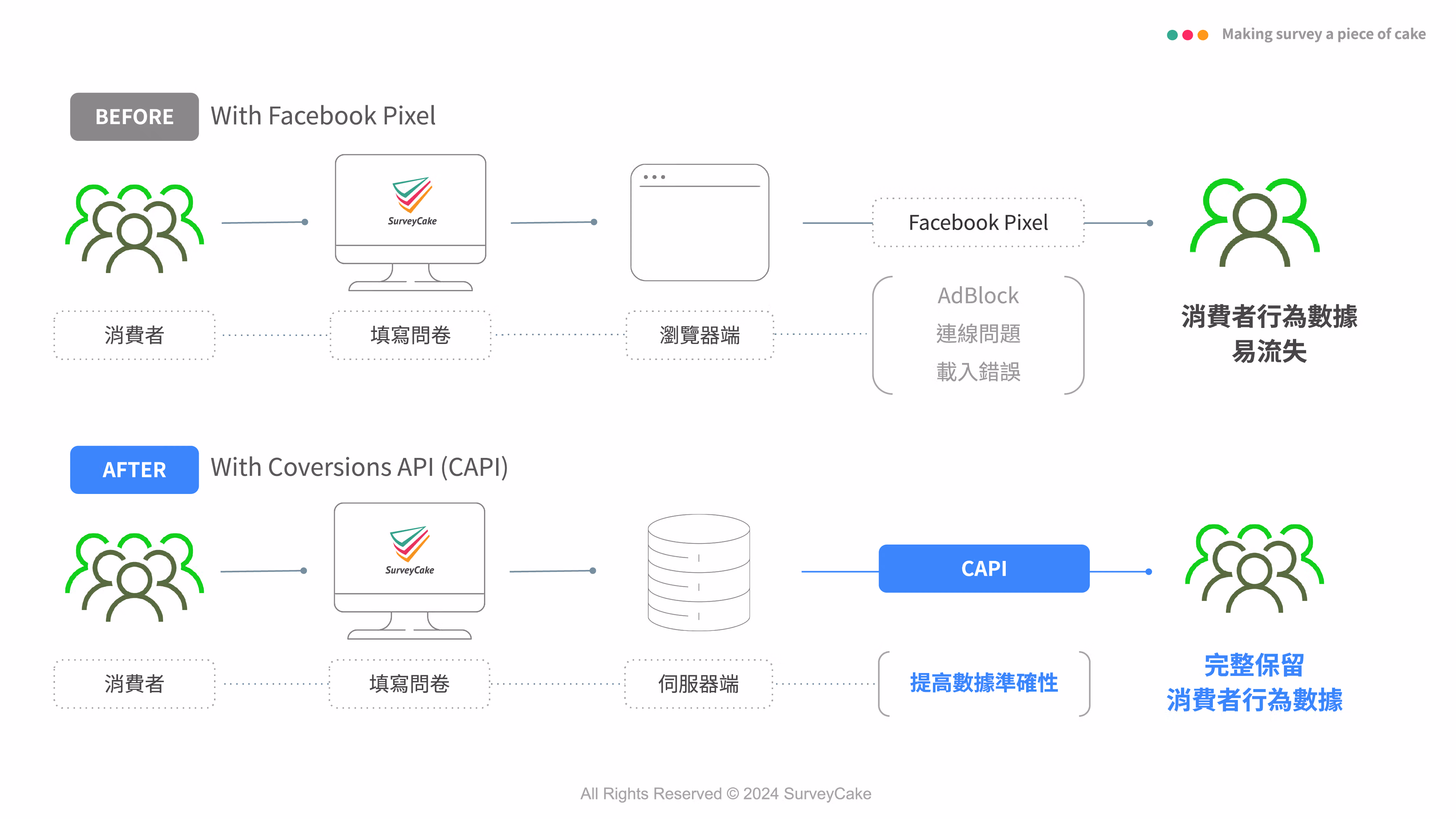 Facebook CAPI 跟 Facebook Pixel 的功能比較