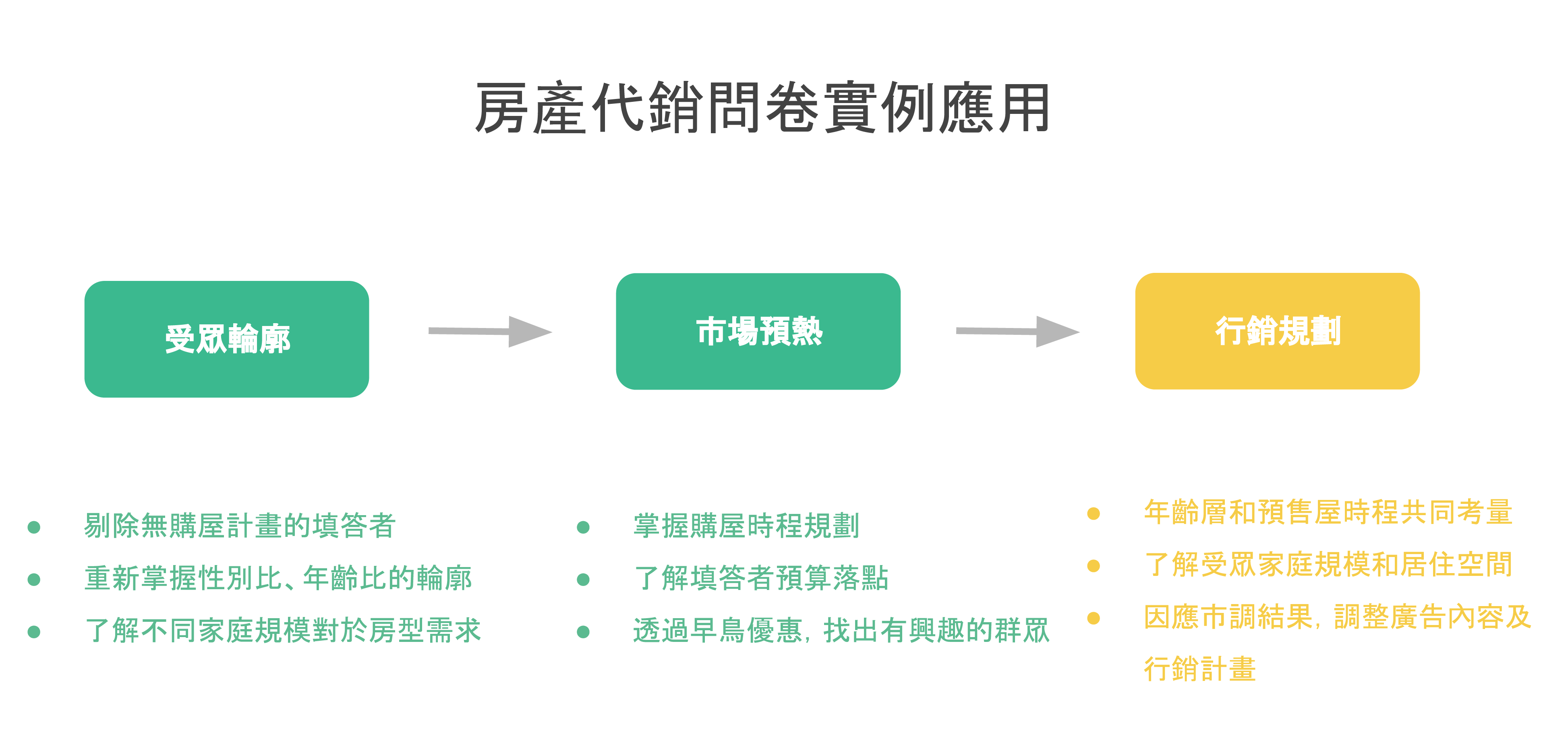 房地產代銷問卷實例應用