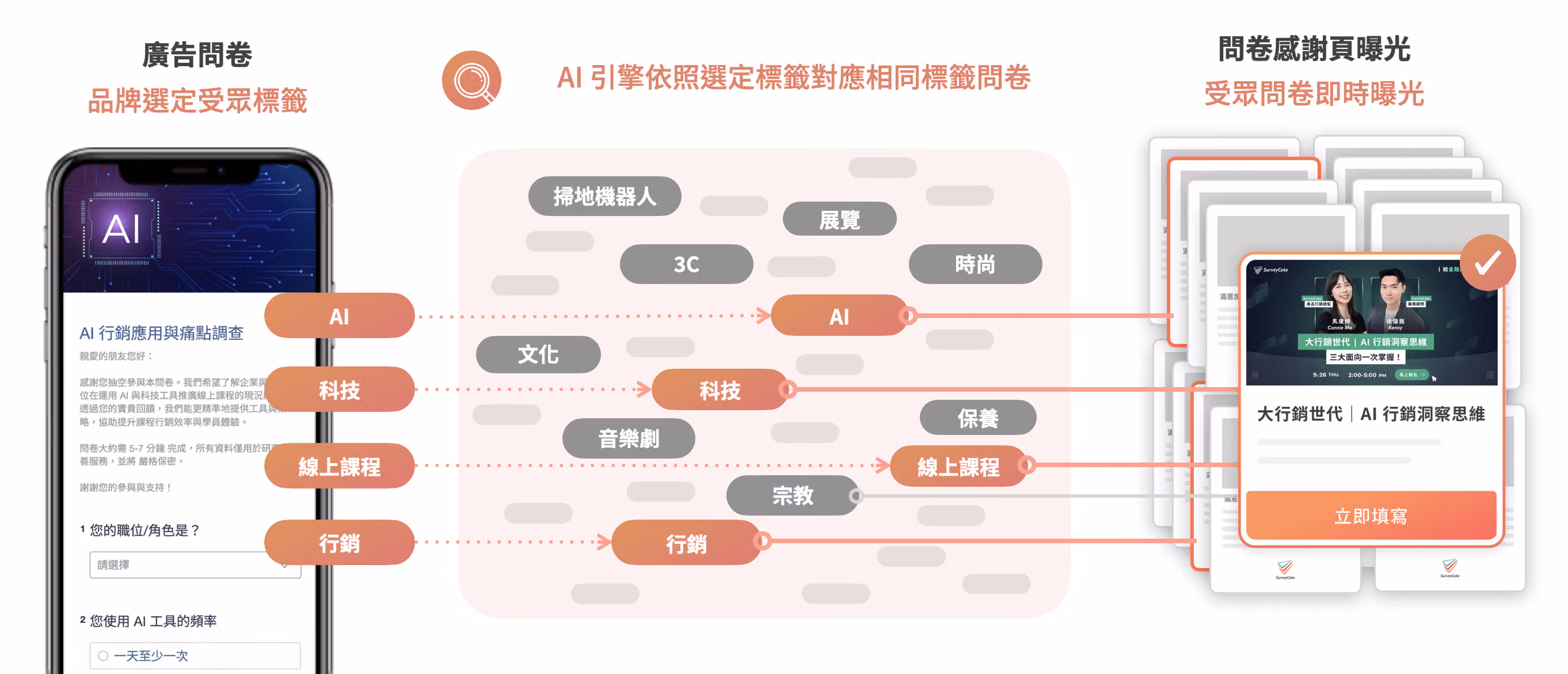 SurveyCake LeadGen 精準廣告投放