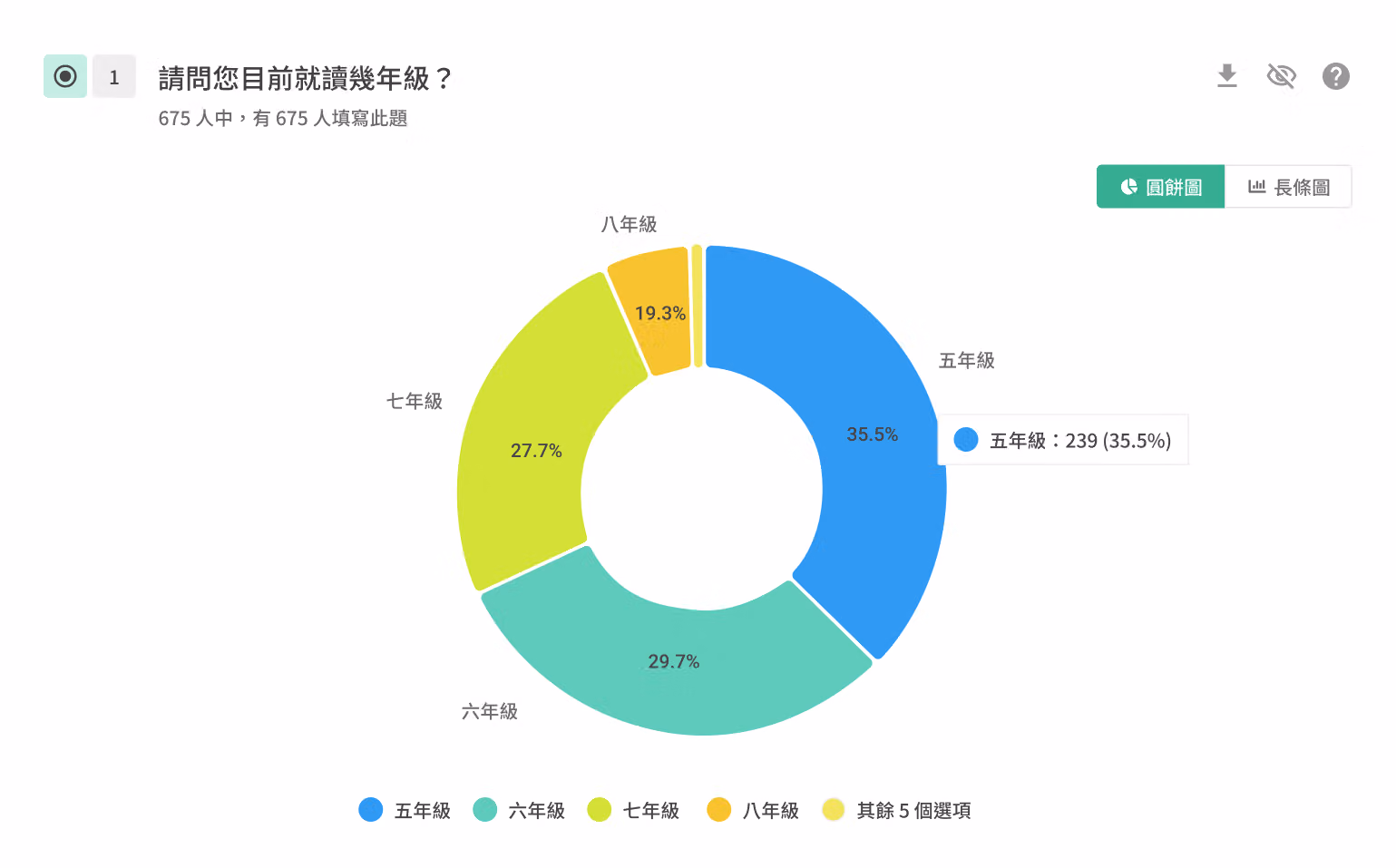 統計圖表可以清楚看出報名狀況