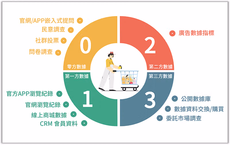 圓環分成 0 到 3 四區,分別列出零方、第一方、第二方與第三方數據的資料來源