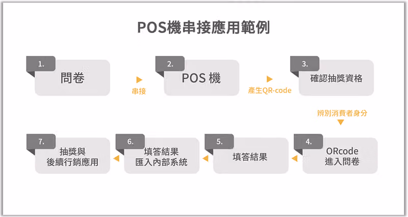 POS 機串接流程圖:問卷串接 POS 產生 QR code,填答結果匯入系統後抽獎行銷