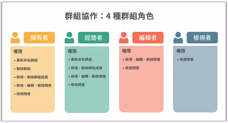 群組協作的四種角色卡片:擁有者、經營者、編輯者與檢視者,逐條列出各自權限