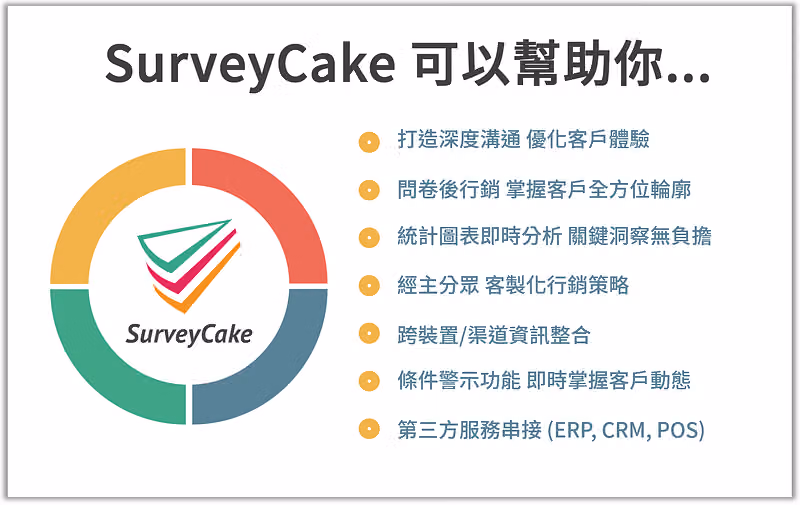 「SurveyCake 可以幫助你…」列出深度溝通、問卷後行銷、統計圖表分析等七項能力