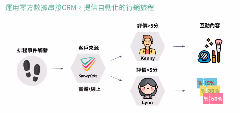 零方數據串接 CRM 流程圖:評價高於 5 分推互動內容,低於 5 分推 15% 到 50% 折價券