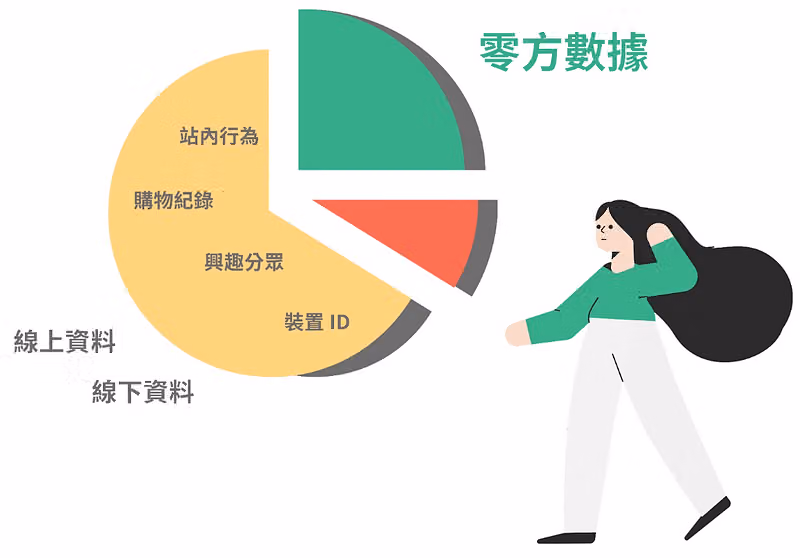 零方數據來源圓餅圖,分成站內行為、購物紀錄、興趣分眾、裝置 ID 等線上與線下資料