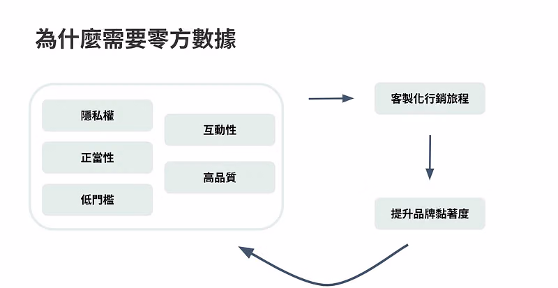 為什麼需要零方數據圖解,隱私權、正當性等五項特性通往客製化行銷旅程與品牌黏著度
