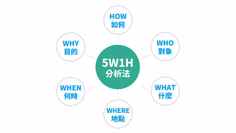 5W1H 分析法環狀圖,中心向外連接 WHY 目的、WHO 對象、WHAT 什麼、WHERE 地點、WHEN 何時、HOW 如何