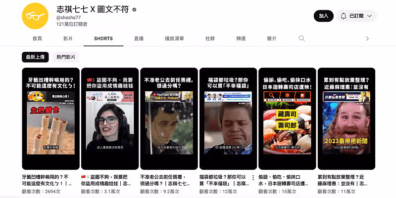 志祺七七 X 圖文不符 YouTube 頻道的 SHORTS 分頁,121 萬訂閱者,並列六支短影音縮圖與觀看次數