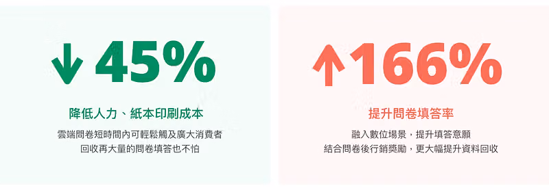 導入成效數字:人力與紙本印刷成本下降 45%,問卷填答率提升 166%