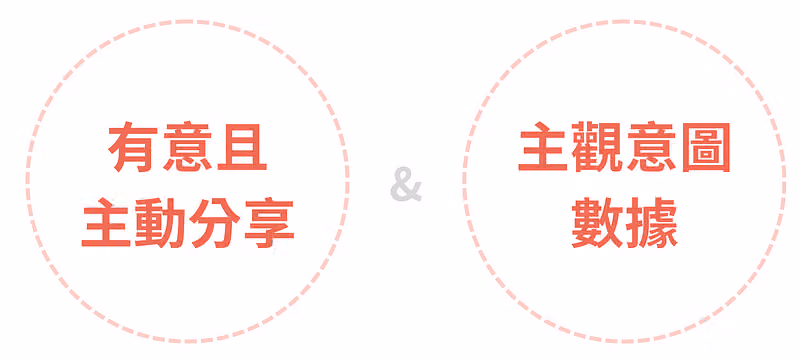 兩個虛線圓圈並列,紅字寫著「有意且主動分享」與「主觀意圖數據」