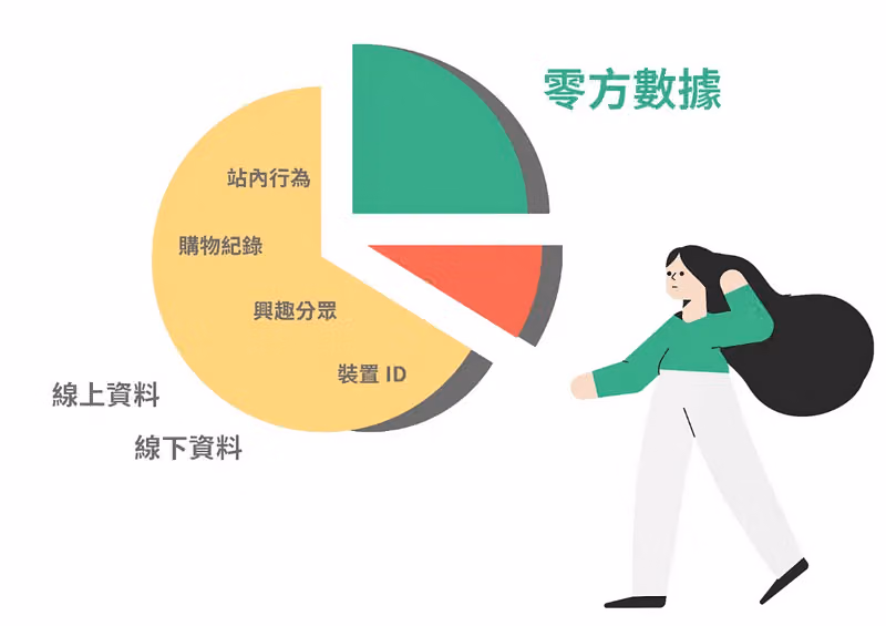 零方數據圓餅圖,綠色扇形分離標出,另有站內行為、購物紀錄、興趣分眾、裝置 ID,右側有插畫女子