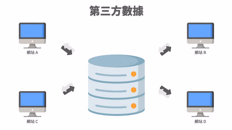 第三方數據示意:網站 A、B、C、D 四台電腦與中央資料庫間以雙向箭頭交換資料