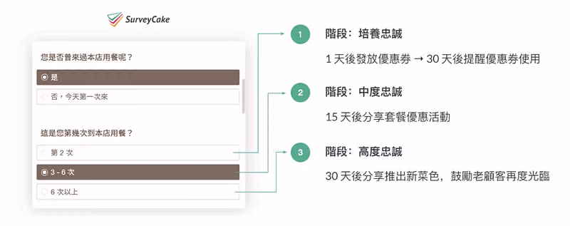 分眾行銷示意圖,依培養忠誠、中度忠誠、高度忠誠三階段安排優惠券與新菜色推播
