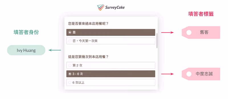 填答者 Ivy Huang 依是否來過與來店次數,被貼上舊客與中度忠誠兩個標籤