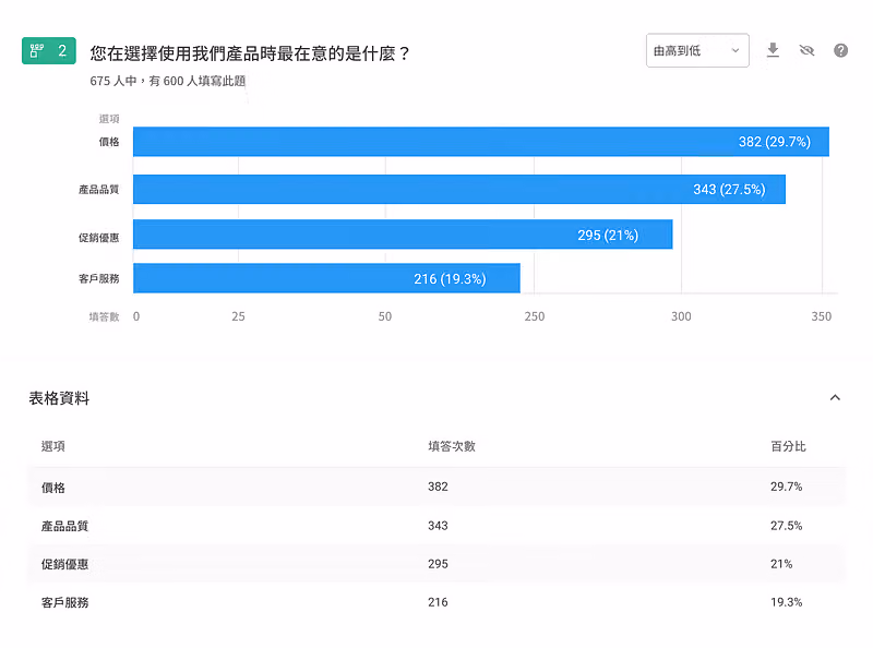 產品最在意項目長條圖,價格 382 票占 29.7% 居首,其次是產品品質、促銷優惠、客戶服務