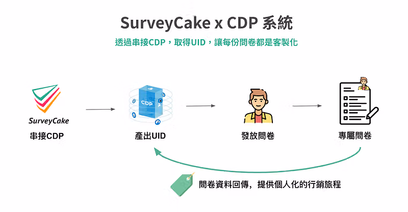 SurveyCake x CDP 流程圖:串接 CDP 產出 UID、發放問卷、專屬問卷,資料回傳形成個人化循環