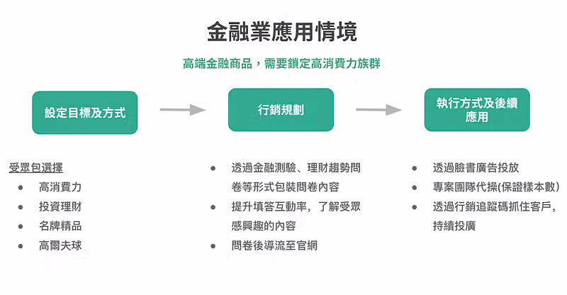 金融業應用情境投影片,設定目標及方式、行銷規劃、執行方式及後續應用三階段流程與要點