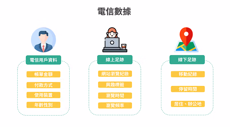 電信數據三大類:電信用戶資料、線上足跡、線下足跡,下方各列舉可篩選的資料項目