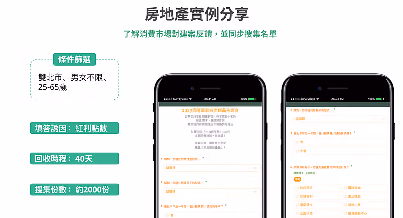 房地產實例分享投影片:條件篩選雙北市 25-65 歲、紅利點數誘因、40 天回收約 2000 份