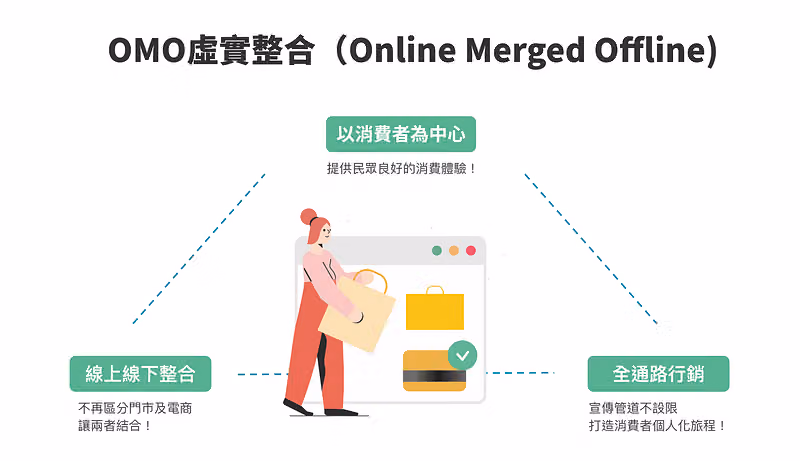 OMO 虛實整合示意圖,三個標籤分別為以消費者為中心、線上線下整合與全通路行銷