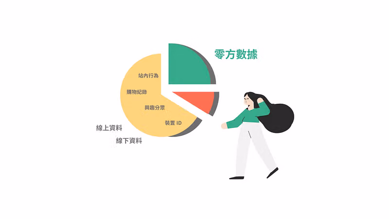 圓餅圖將零方數據與站內行為、購物紀錄、興趣分眾、裝置 ID 等線上線下資料分開標示