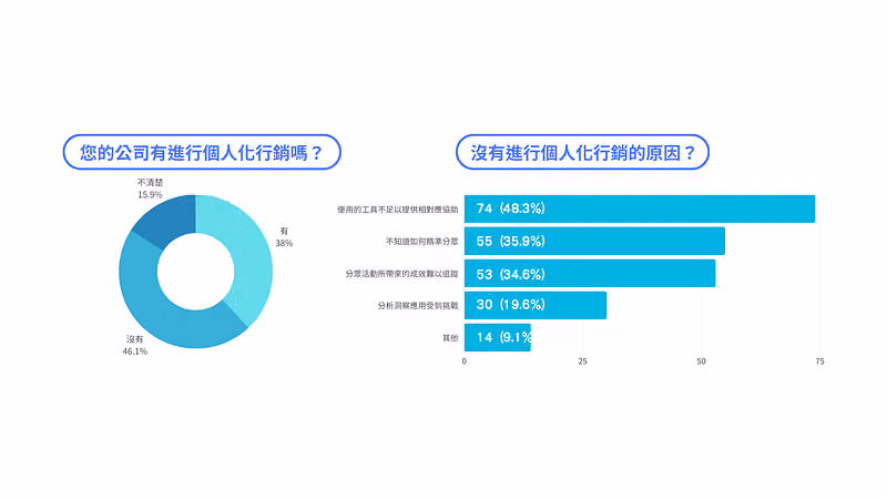 左圖環圈顯示 38% 公司有做個人化行銷、46.1% 沒有;右圖列出未執行原因,工具不足佔 48.3% 最高