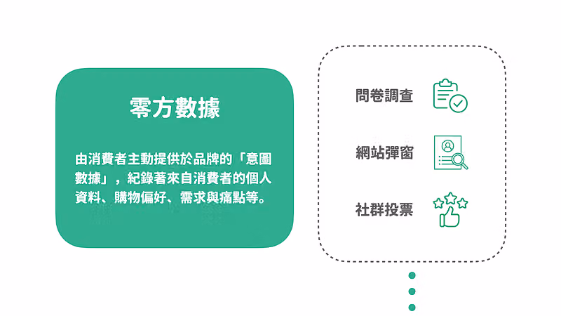 綠色卡片說明零方數據是消費者主動提供的意圖數據,右側列出問卷調查、網站彈窗與社群投票