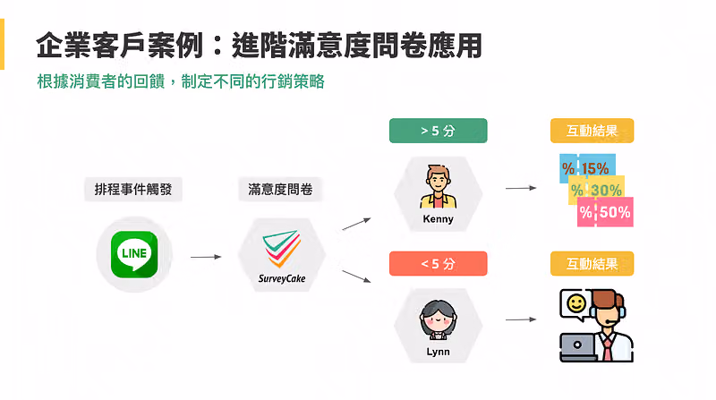 「進階滿意度問卷應用」流程:LINE 觸發問卷後,5 分以上發折價券,5 分以下由客服人員聯繫
