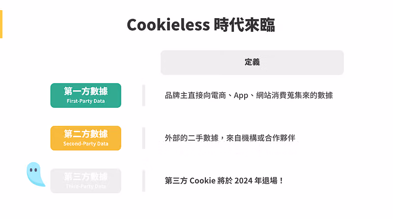 「Cookieless 時代來臨」對照表列出一、二、三方數據定義,標註第三方 Cookie 將於 2024 年退場