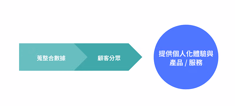 會員經營流程圖,從蒐整合數據到顧客分眾,最後提供個人化體驗與產品服務
