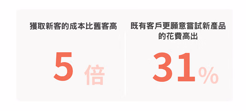數據卡:獲取新客的成本比舊客高 5 倍,既有客戶嘗試新產品的花費高出 31%