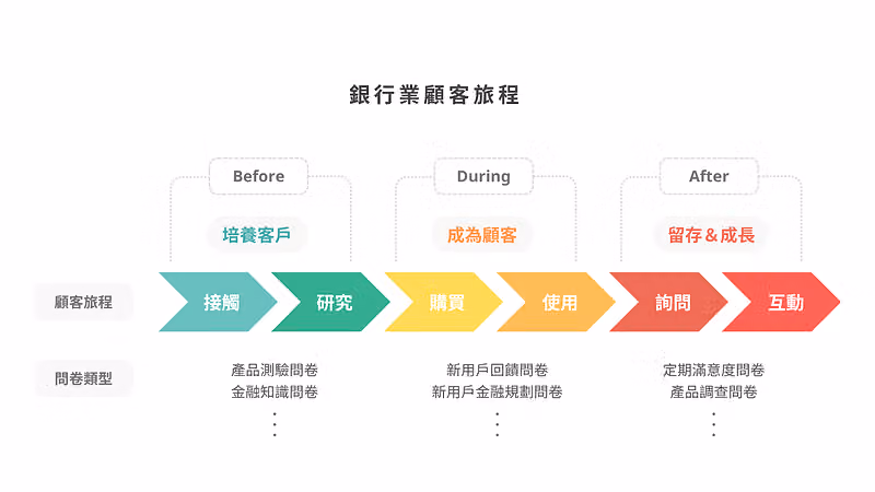 銀行業顧客旅程