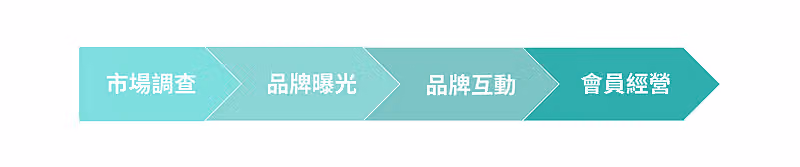 行銷的四個階段(市場調查、品牌曝光、品牌互動、會員經營)