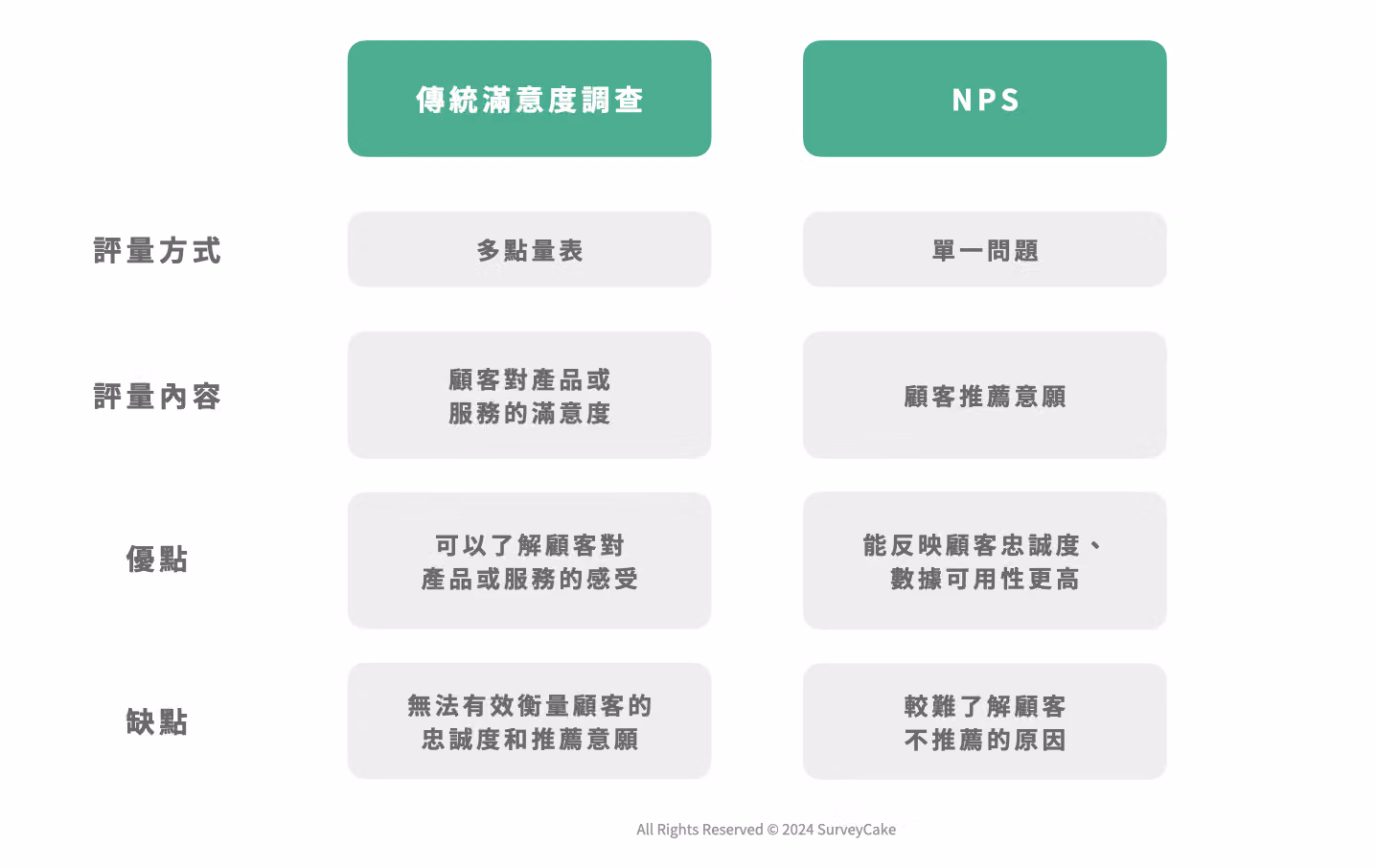 NPS 與傳統滿意度調查的比較表